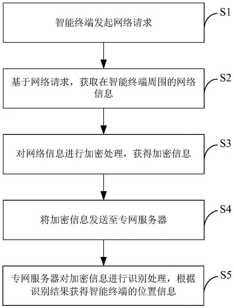 专网环境下智能终端的定位方法、系统和通信设备与流程