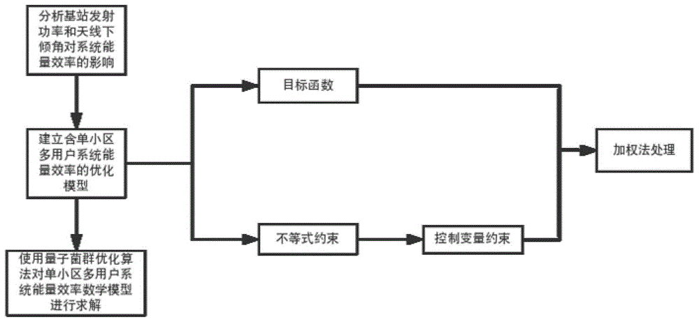 一种在单小区多用户通信网络场景下的基于量子菌群优化算法的资源配置方法与流程