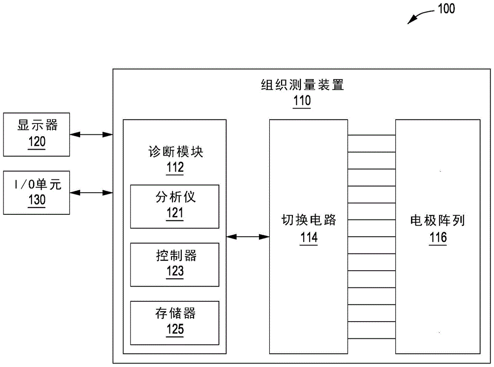 使用阻抗检测来检测切除组织的样品中的癌细胞的技术的制作方法