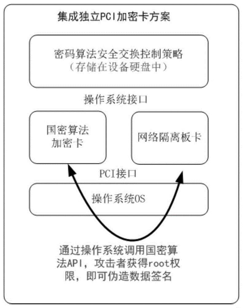 一种网络隔离密码板卡的制作方法