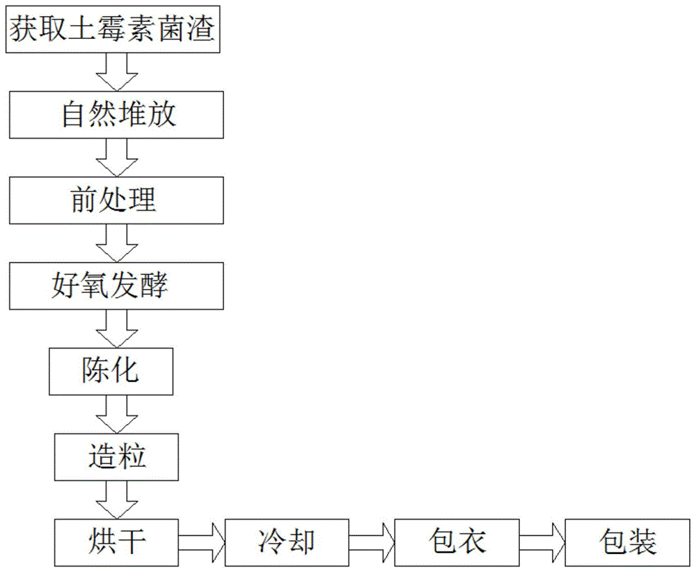 一种生物有机肥加工工艺的制作方法