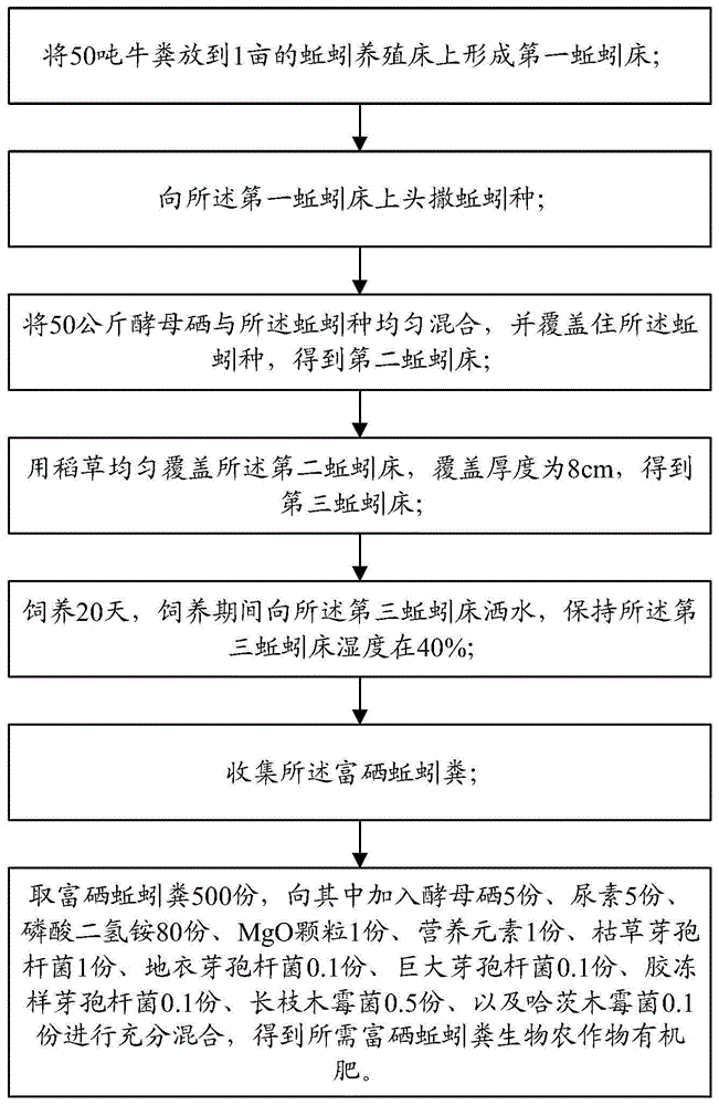 富硒蚯蚓粪生物农作物有机肥及应用的制作方法