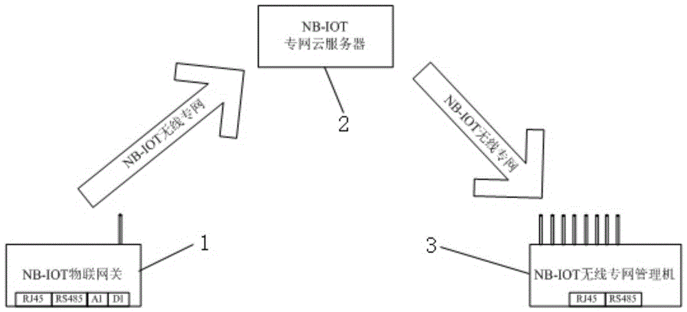 一种基于NB-IOT工业物联网的专网架构的制作方法