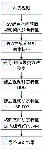 基于关键帧与快速支持向量机融合的视频火焰识别方法与流程