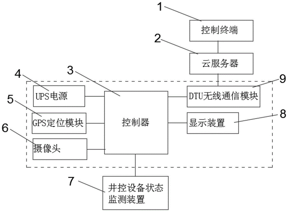 一种石油开采井控设备云智能管理系统的制作方法