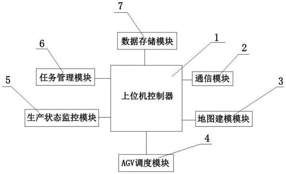 一种纺织机器人上位机智能落纱控制系统及方法与流程