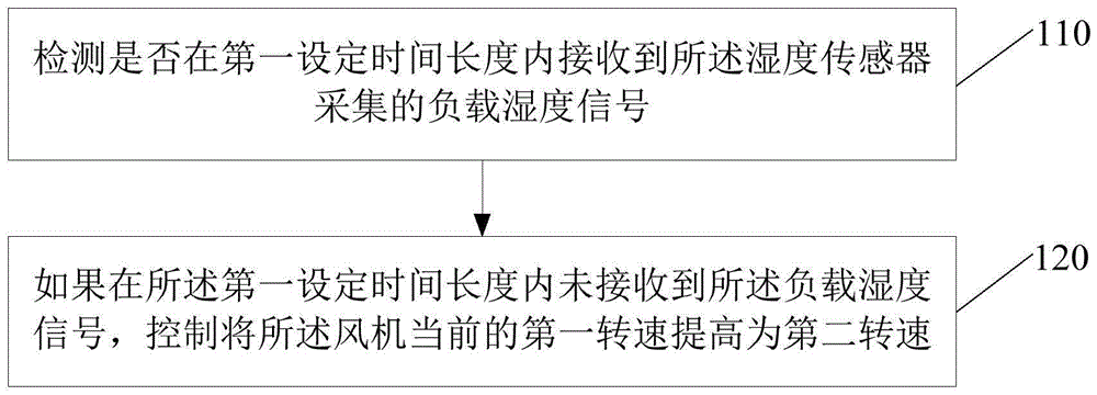 一种烘干设备及其控制方法和控制装置与流程