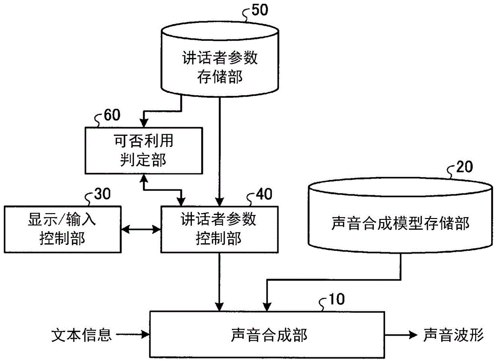 声音合成装置、声音合成方法及程序与流程