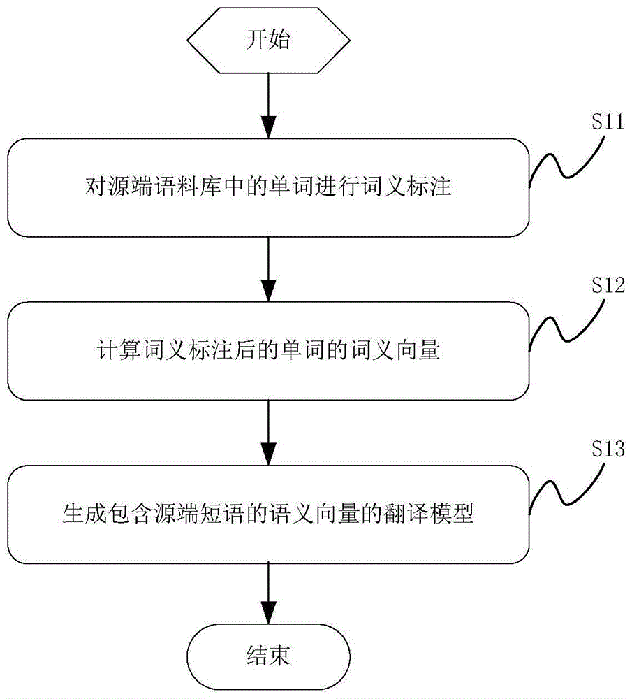 一种统计机器翻译中的翻译方法和装置与流程