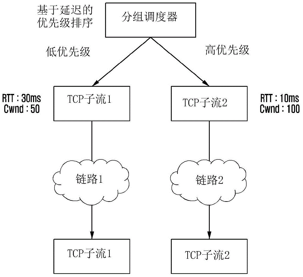 用于在移动通信网络中在多链路上分配分组的方法和装置与流程