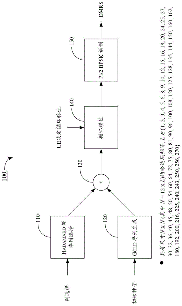 无线通信中具有改良互相关属性的参考信号的制作方法