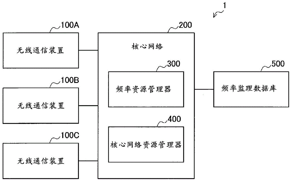 装置、方法以及记录介质与流程