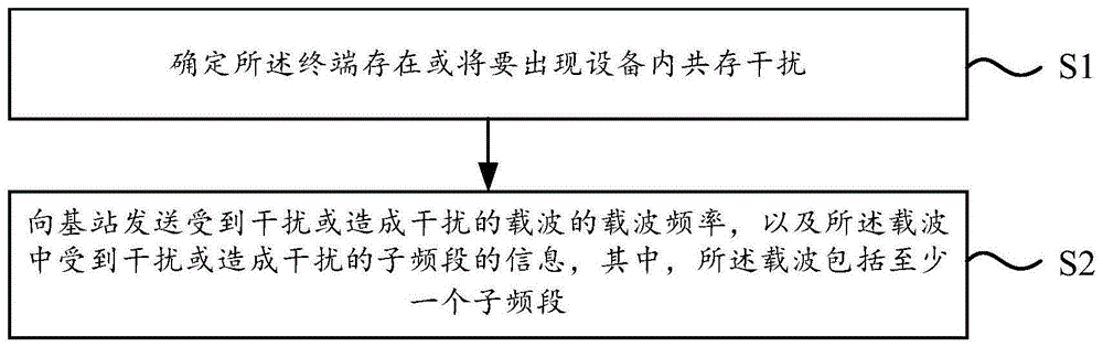 设备内共存干扰指示方法和装置与流程