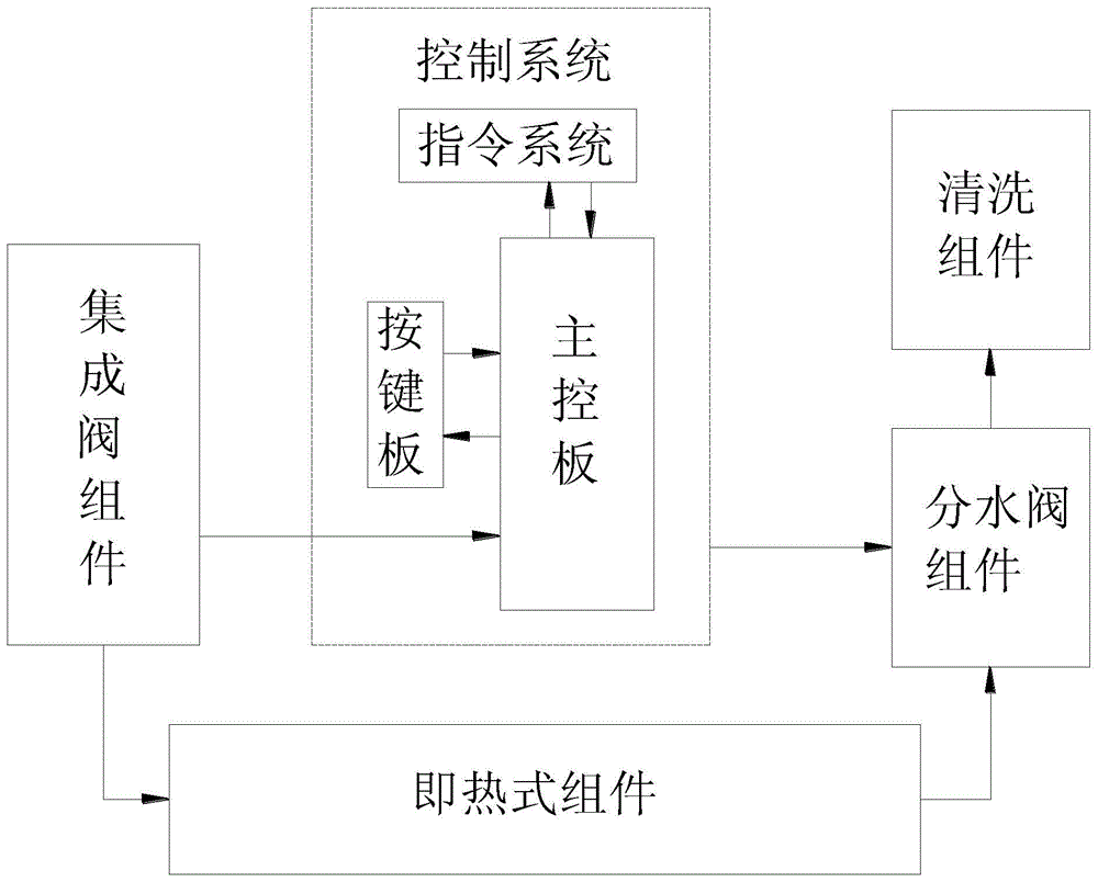 马桶盖流量控制系统的制作方法