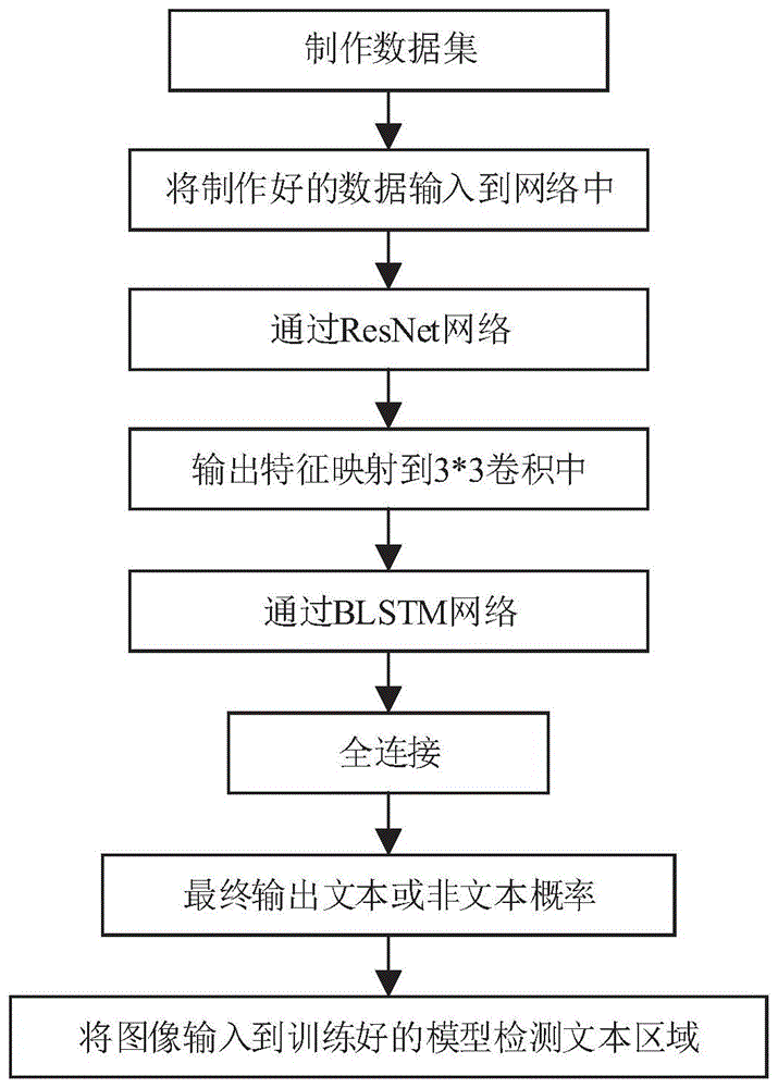 一种基于深卷积神经网络的自然场景图像文本检测方法与流程