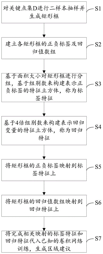 一种基于关键点的区域建议生成方法与流程