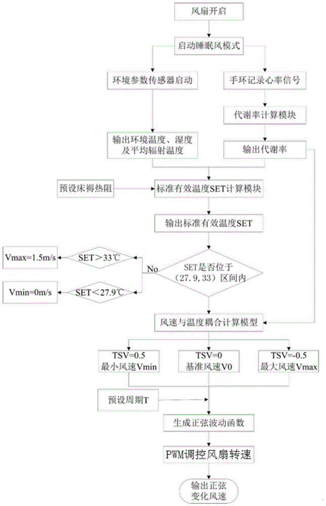 基于心率的睡眠状态下风扇的动态舒适风调控方法及装置与流程