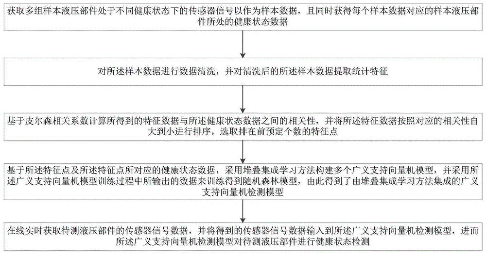 一种基于广义支持向量机的液压部件健康状态检测方法与流程