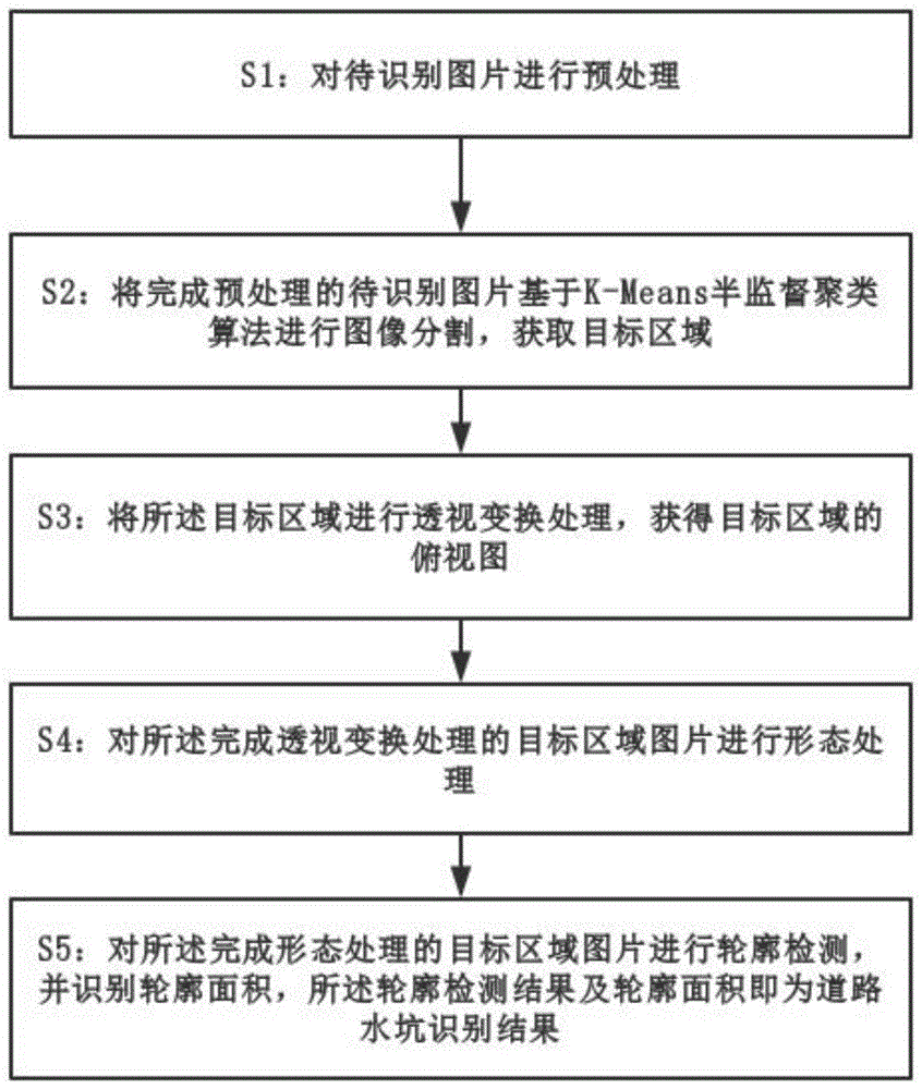 基于K-Means聚类算法的道路水坑识别方法与流程