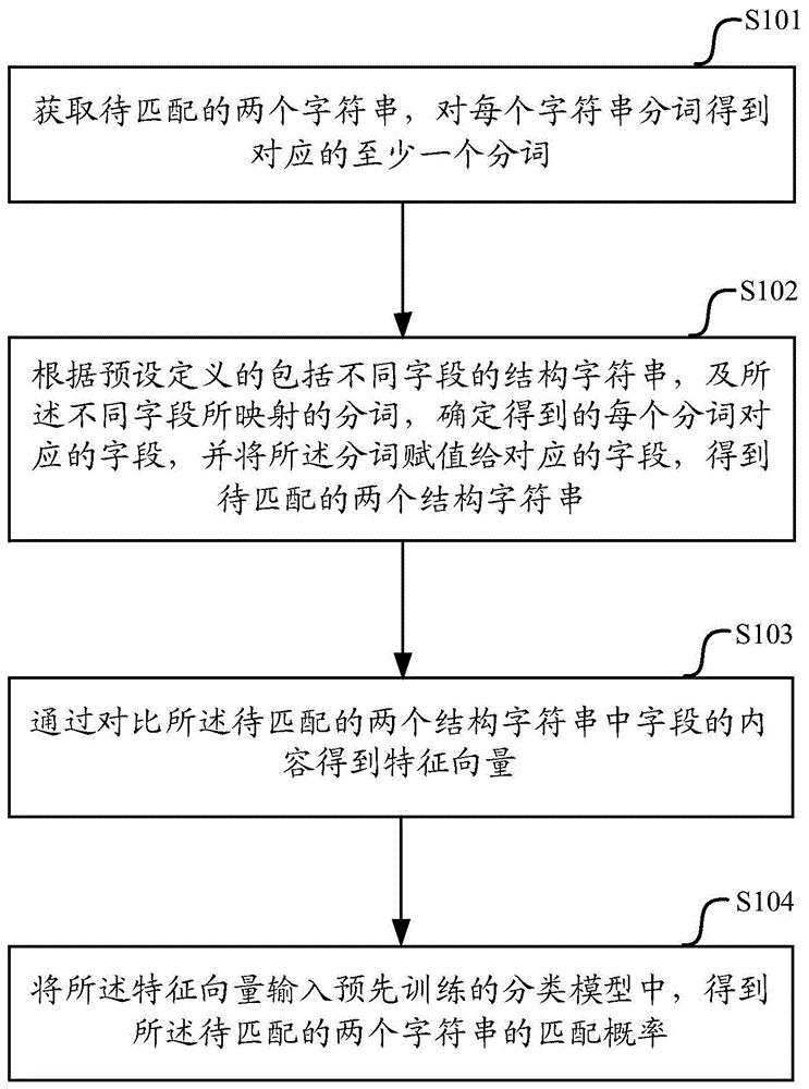 一种字符串匹配方法及装置与流程