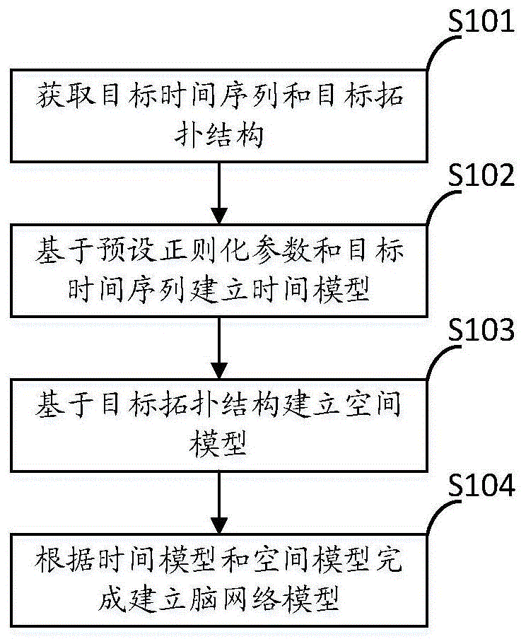 脑网络模型建立方法、脑图像分类方法、装置及电子设备与流程