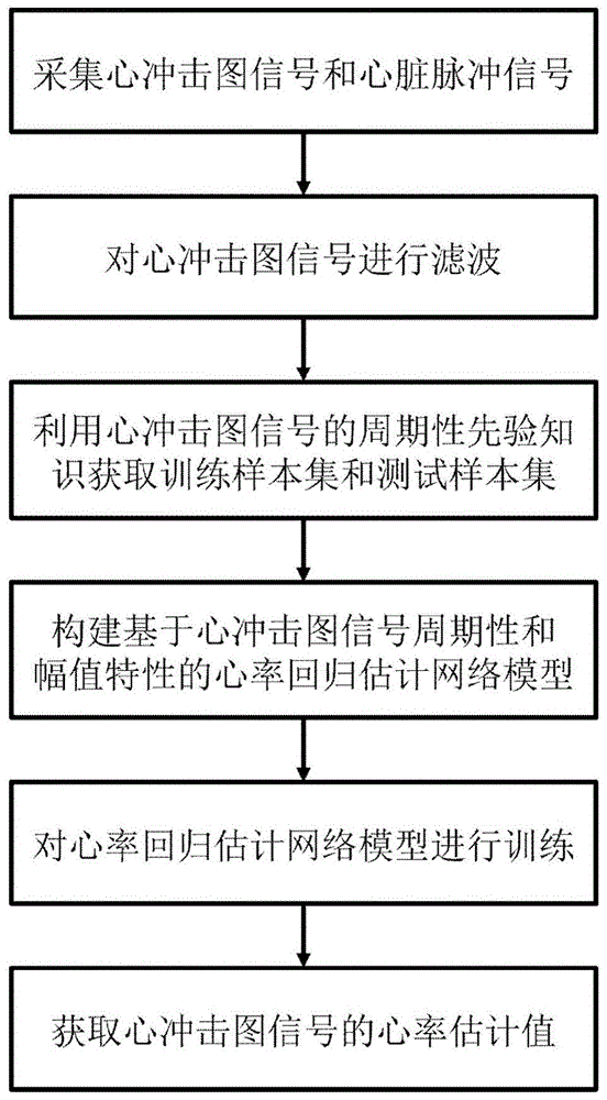 一种心冲击图信号的深度回归心率估计方法与流程