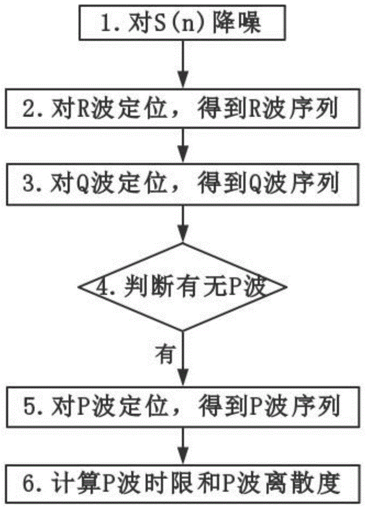 一种基于双密度小波变换的P波检测方法与流程