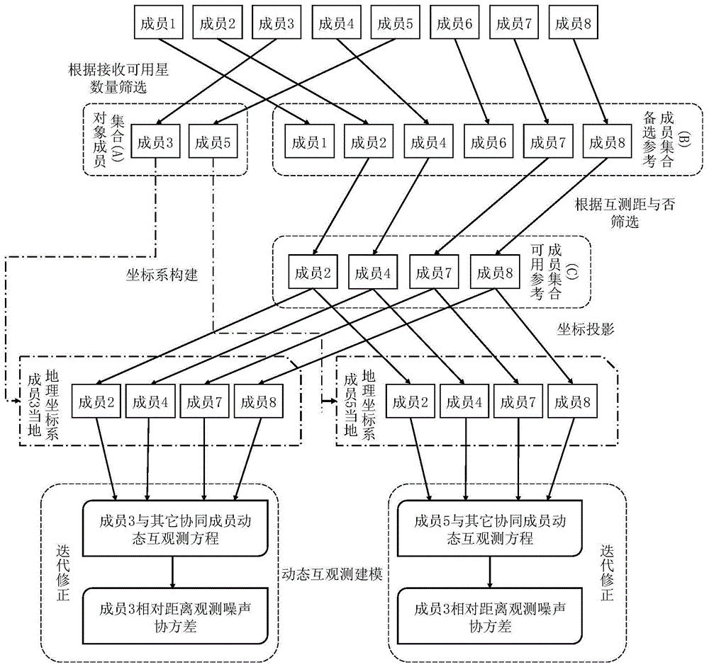 用于无人机蜂群协同导航的动态互观测在线建模方法与流程