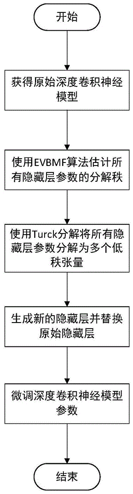 基于Tucker算法的深度卷积神经网络压缩方法与流程