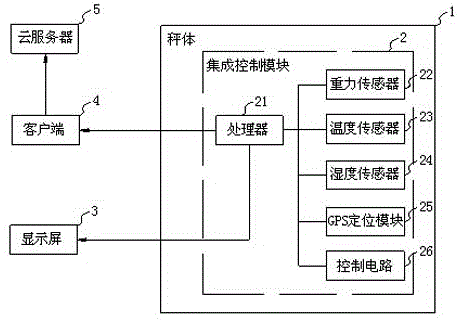 一种实时监控货物存量的电子台秤系统的制作方法