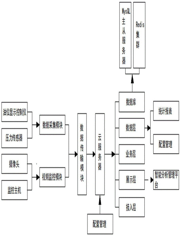 一种基于电力物联网的过程油回收罐监控和智能分析系统的制作方法