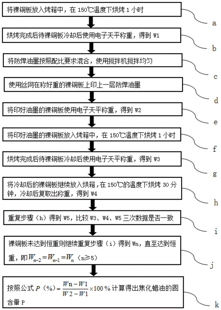 一种测定防焊油墨固含量的方法与流程