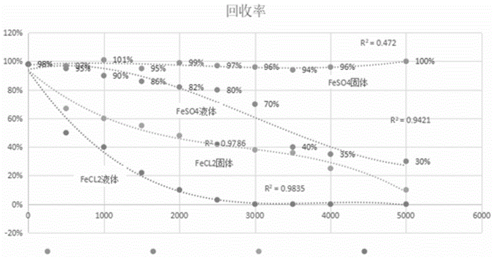 一种面粉中过氧化苯甲酰的检测方法与流程