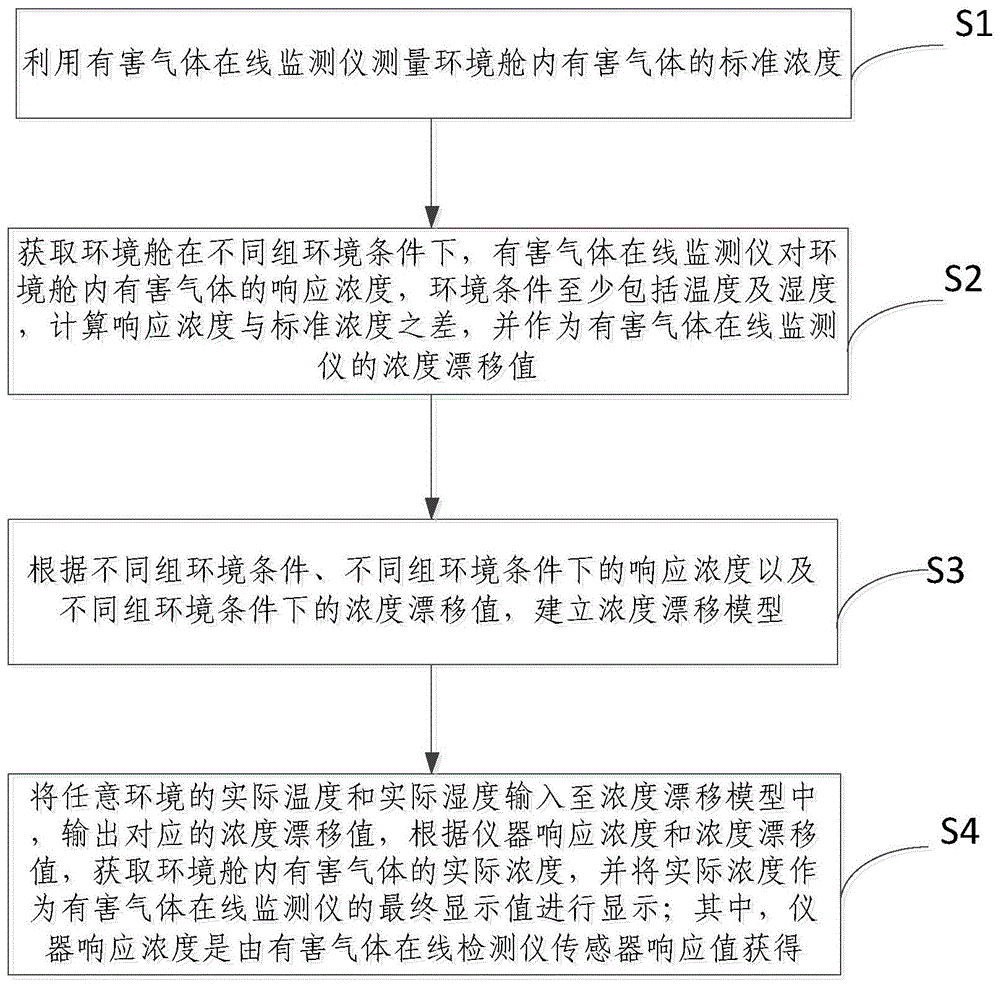 一种有害气体在线监测仪的温湿度漂移补偿方法及装置与流程