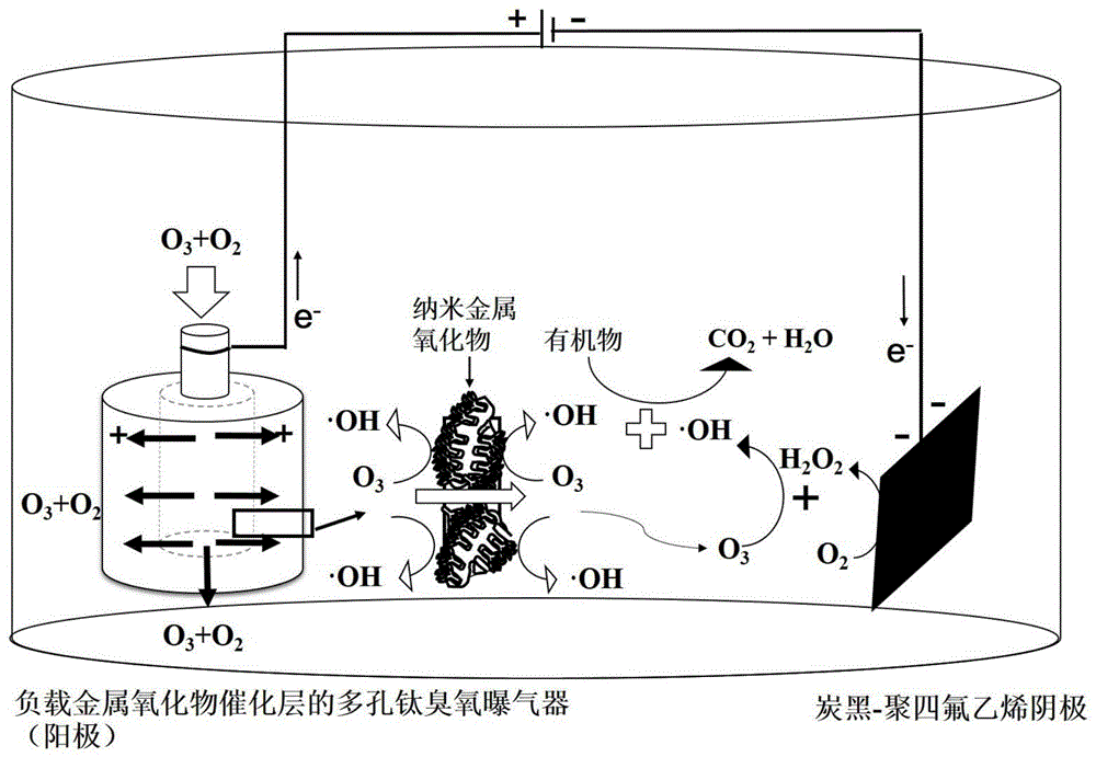 阴阳极协同氧化的电催化 臭氧氧化工艺方法与流程