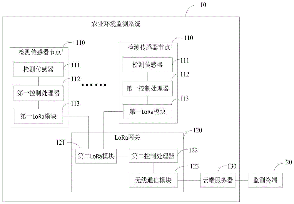 农业环境监测系统的制作方法