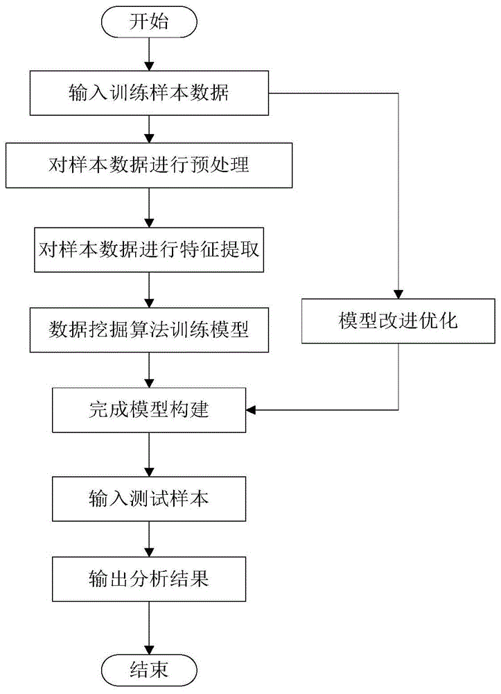 一种基于数据挖掘的飞行数据异常识别模型构建方法与流程