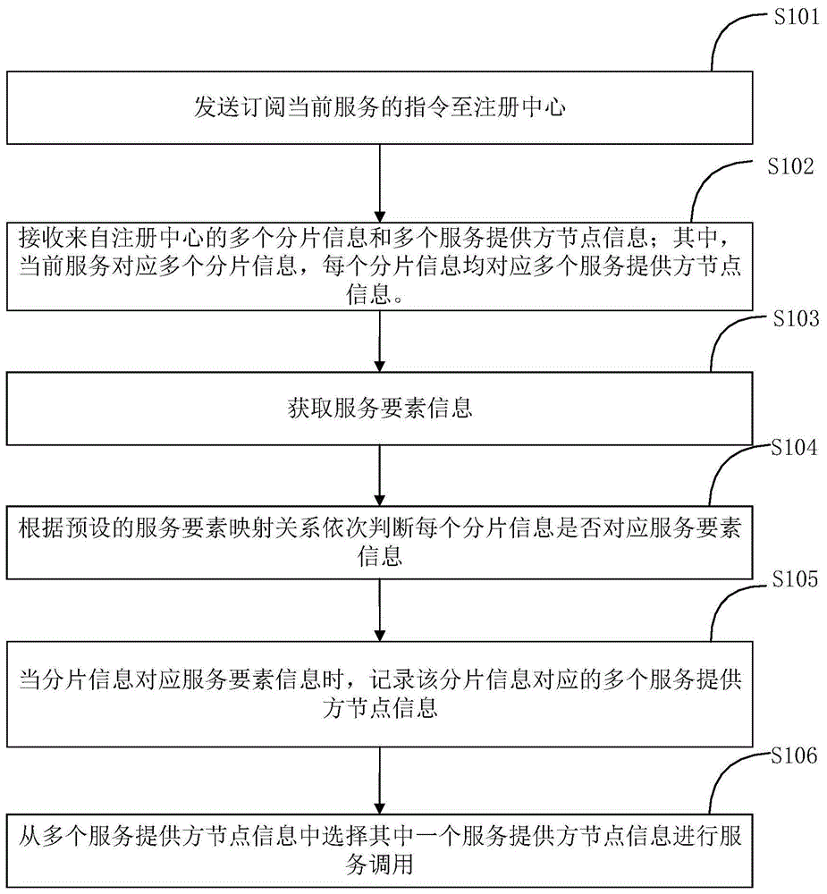 分布式服务调用方法及系统与流程