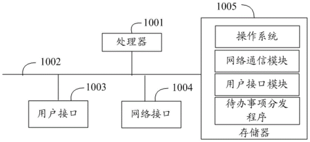 待办事项分发方法、装置、设备及计算机可读存储介质与流程