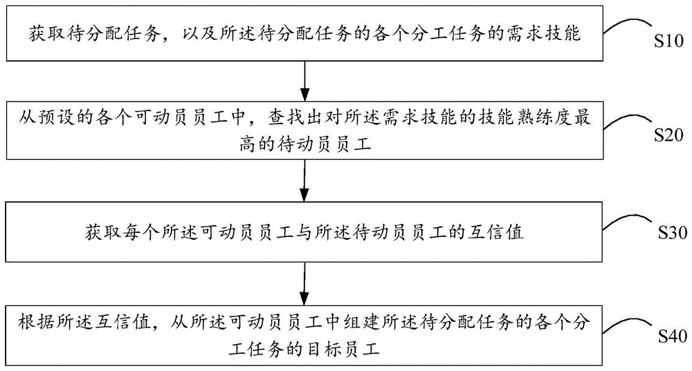 团队任务的员工组建方法、装置、终端及存储介质与流程