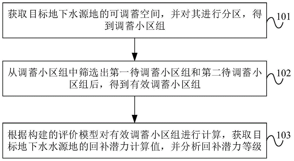 一种地下水水源地回补潜力的量化评价方法及系统与流程