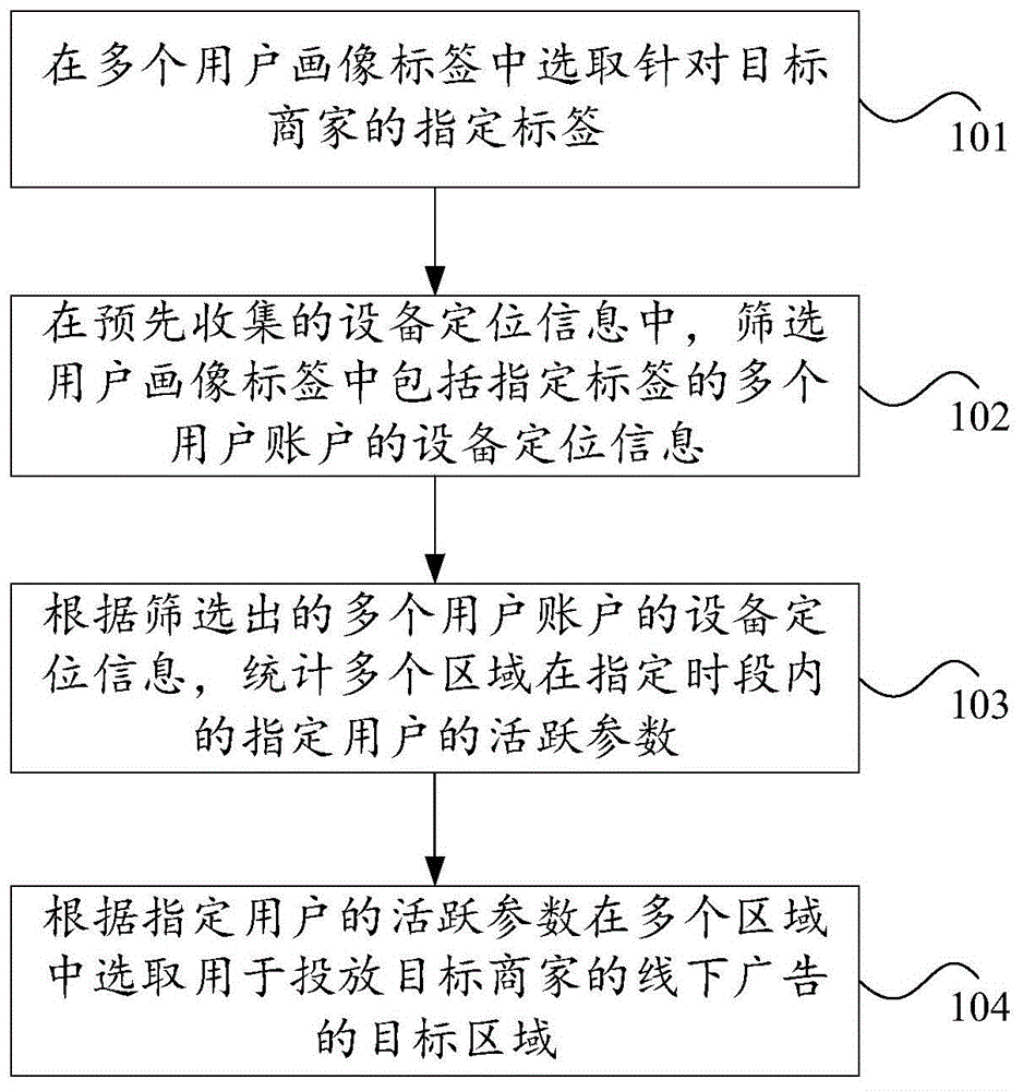 选取线下广告投放区域的方法、装置和存储介质与流程