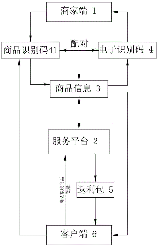 一种互动式商品交易服务系统的制作方法