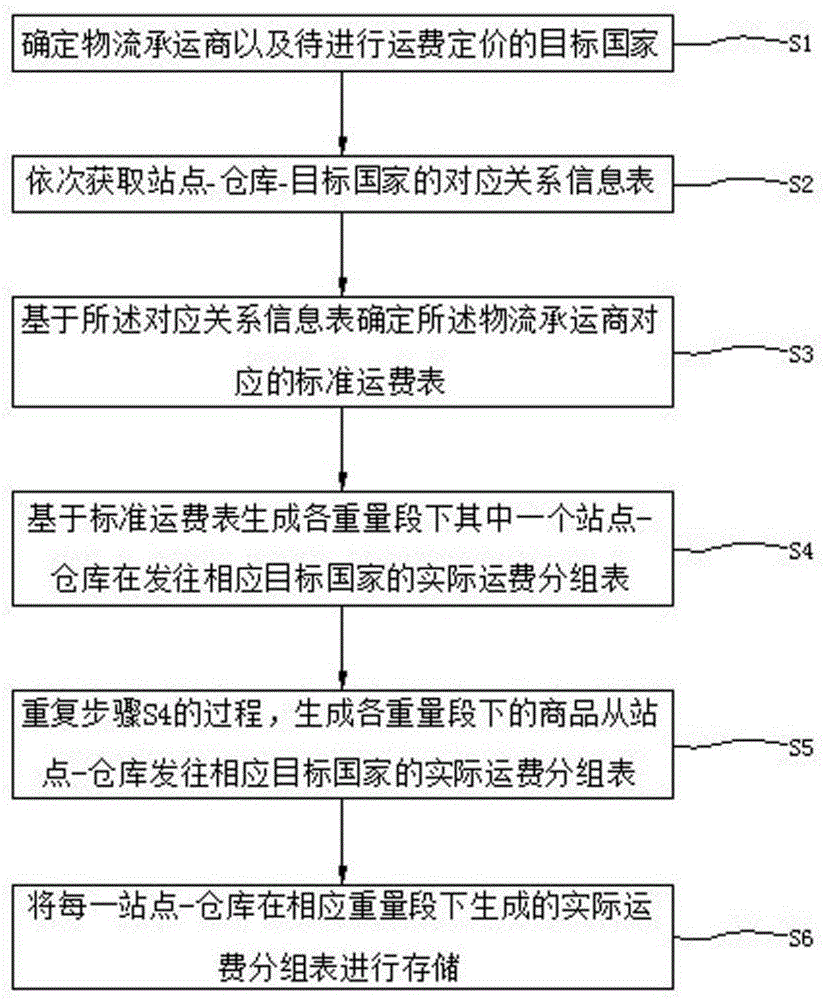 一种跨境物流运费定价方法及其装置与流程