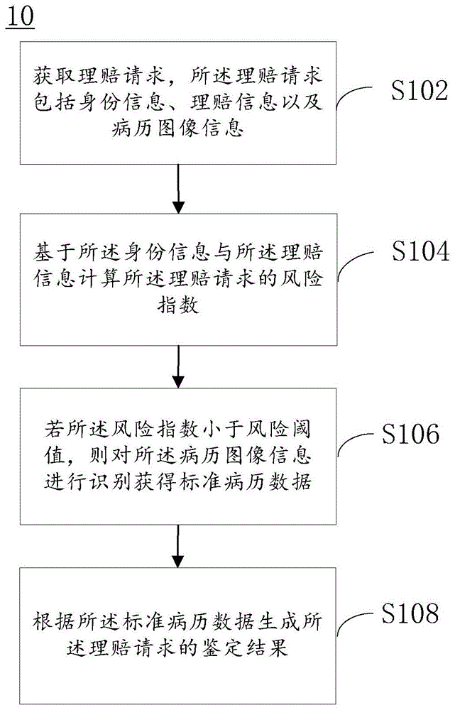 理赔鉴定方法、装置、电子设备及计算机可读介质与流程