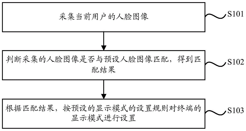 一种显示模式的处理方法、系统及终端与流程