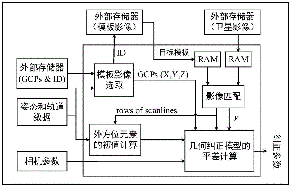 一种基于FPGA的线阵CCD卫星影像星上几何纠正方法与流程