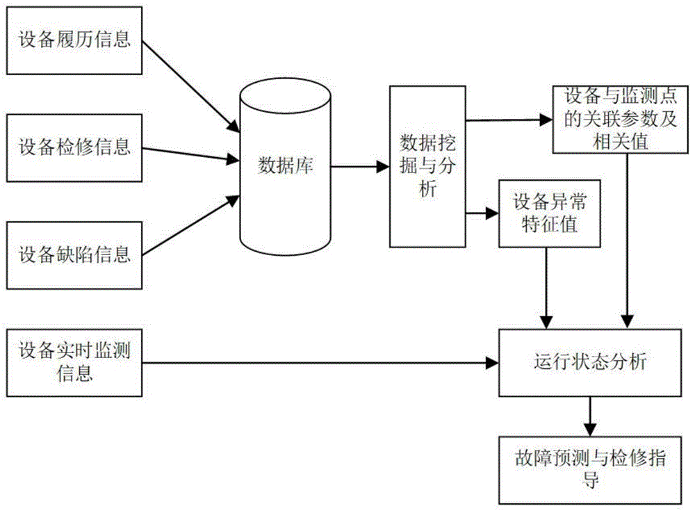 基于改进决策树的电力通信设备状态的预测方法与流程