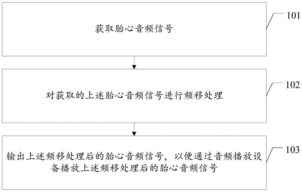 胎心音频信号处理方法和装置与流程