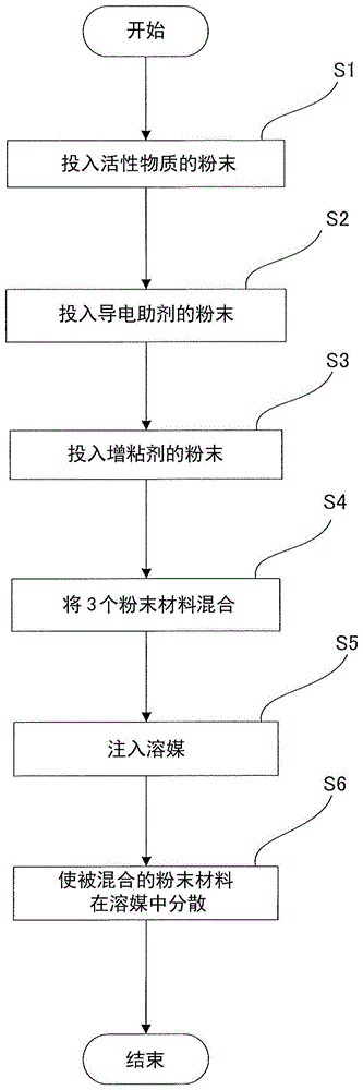 蓄电设备用电极制造用的糊膏的制造方法与流程